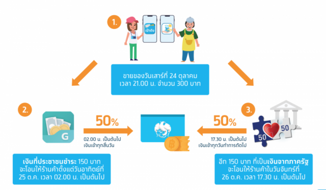แห่ใช้สิทธิ "คนละครึ่ง" เต็มแล้ว! "เป๋าตัง" ใช้เงิน 3 พันบาท