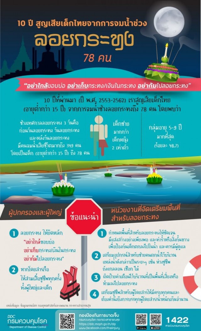 กรมควบคุมโรค เตือน! ระวัง "เด็กจมน้ำ" ช่วงลอยกระทง