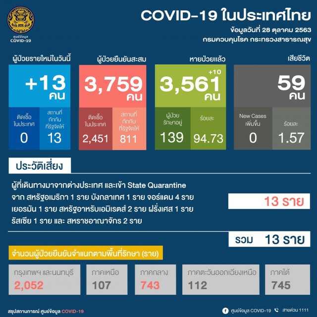 ศบค.เผยพบผู้ติดเชื้อโควิด-19 เพิ่ม 13 รายทั้งหมดมาจากต่างประเทศ