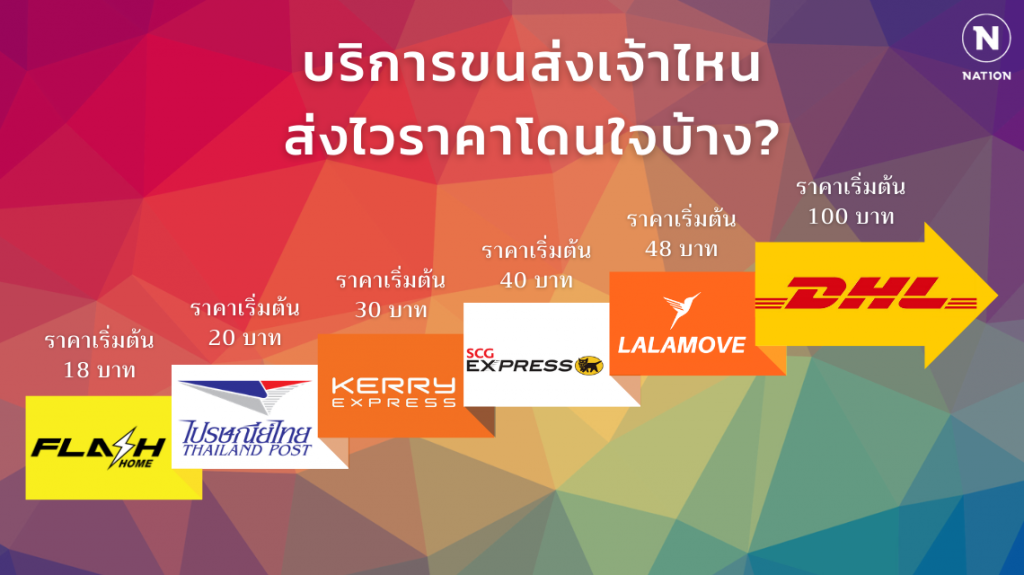 บริการขนส่งเจ้าไหนส่งไวราคาโดนใจบ้าง?