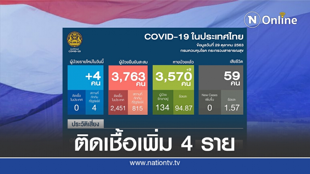 ศบค.เผยพบติดเชื้อโควิด-19เพิ่ม 4 ราย ทั้งหมดมาจากต่างประเทศ ศบค.เผยพบติดเชื้อโควิด-19เพิ่ม 4 ราย ทั้งหมดมาจากต่างประเทศ