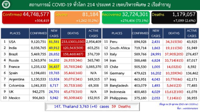 ศบค.เผยพบติดเชื้อโควิด-19เพิ่ม 4 ราย ทั้งหมดมาจากต่างประเทศ