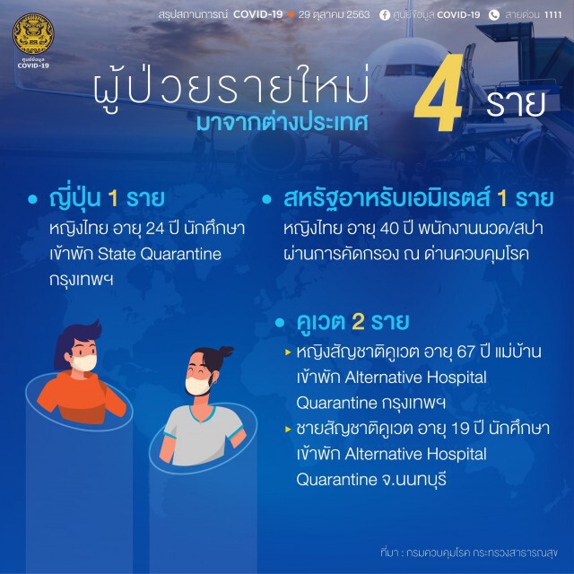 ศบค.เผยพบติดเชื้อโควิด-19เพิ่ม 4 ราย ทั้งหมดมาจากต่างประเทศ