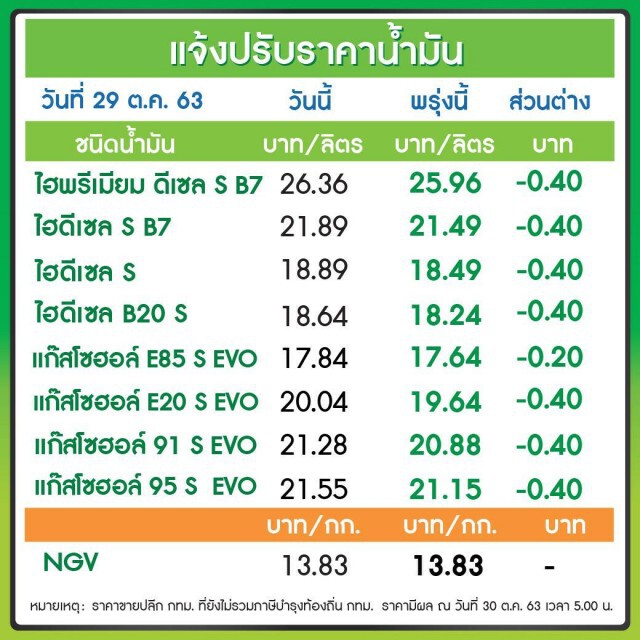 พรุ่งนี้ค่อยเติม! น้ำมันทุกประเภทปรับลง 40 สตางค์ มีผลพรุ่งนี้ (30 ต.ค.)
