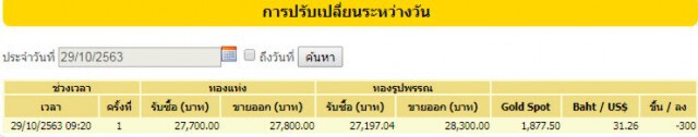 ราคาทองวันนี้(29 ต.ค.) ร่วงลง 300 บาท ทองรูปพรรณขายออก 28,300 บาท