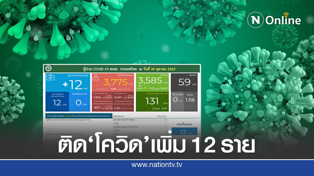 ศบค.เผยพบผู้ติดเชื้อโควิด-19 เพิ่ม 12 ราย อยู่ในสถานกักกันที่รัฐจัดให้ ศบค.เผยพบผู้ติดเชื้อโควิด-19 เพิ่ม 12 ราย อยู่ในสถานกักกันที่รัฐจัดให้