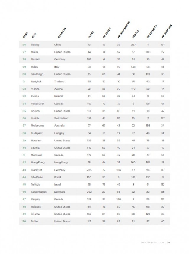 100 เมืองที่ดีที่สุดในโลก