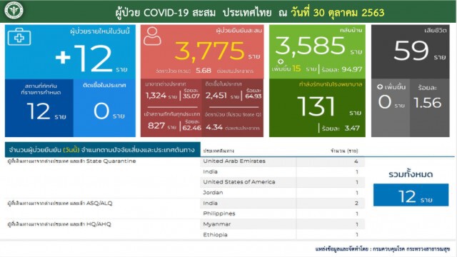 ศบค.เผยพบผู้ติดเชื้อโควิด-19 เพิ่ม 12 ราย อยู่ในสถานกักกันที่รัฐจัดให้