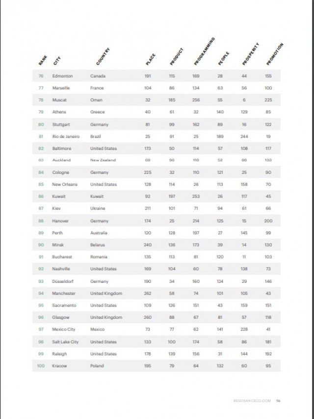 100 เมืองที่ดีที่สุดในโลก