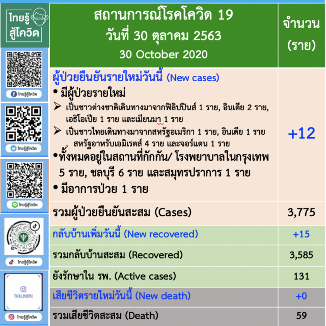 ศบค.เผยพบผู้ติดเชื้อโควิด-19 เพิ่ม 12 ราย อยู่ในสถานกักกันที่รัฐจัดให้