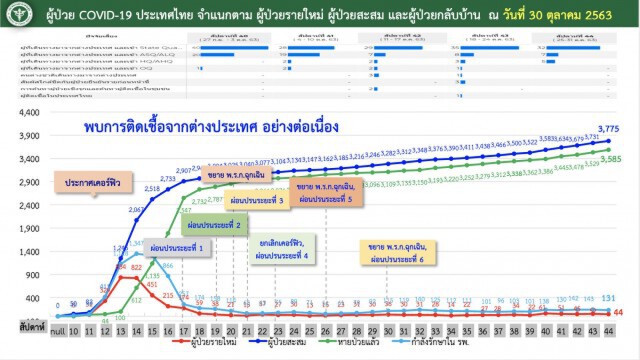 ศบค.เผยพบผู้ติดเชื้อโควิด-19 เพิ่ม 12 ราย อยู่ในสถานกักกันที่รัฐจัดให้