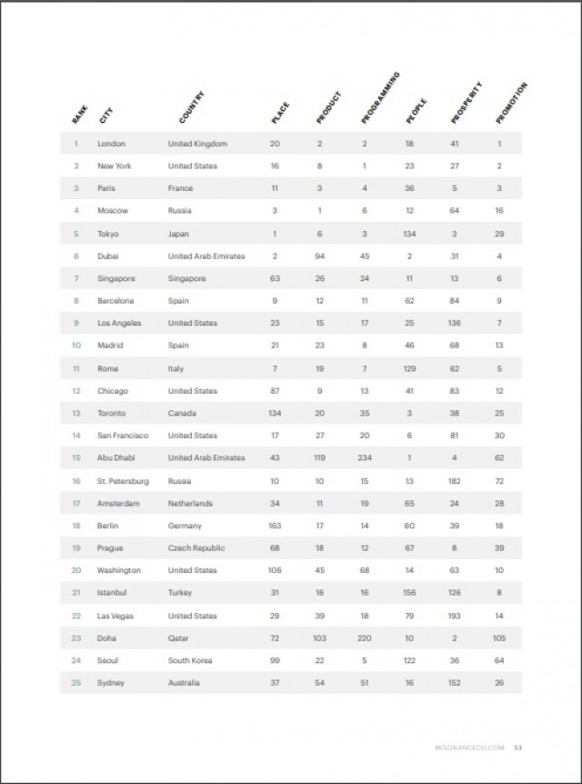 100 เมืองที่ดีที่สุดในโลก