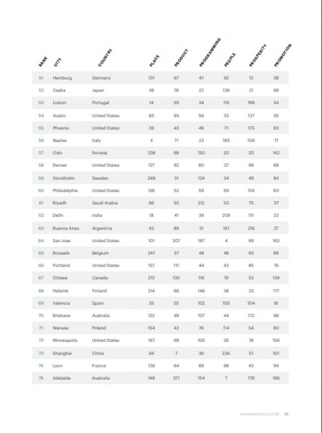 100 เมืองที่ดีที่สุดในโลก