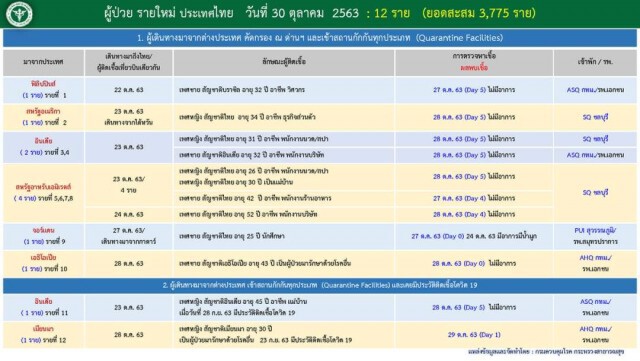 ศบค.เผยพบผู้ติดเชื้อโควิด-19 เพิ่ม 12 ราย อยู่ในสถานกักกันที่รัฐจัดให้