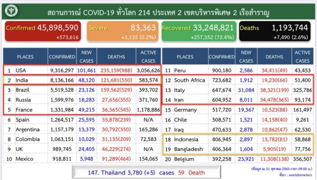 ศบค.พบผู้ติดเชื้อฯ เพิ่ม 5 ราย อยู่ในสถานกักกันที่รัฐจัดให้