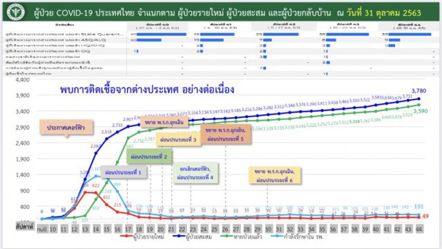 ศบค.พบผู้ติดเชื้อฯ เพิ่ม 5 ราย อยู่ในสถานกักกันที่รัฐจัดให้