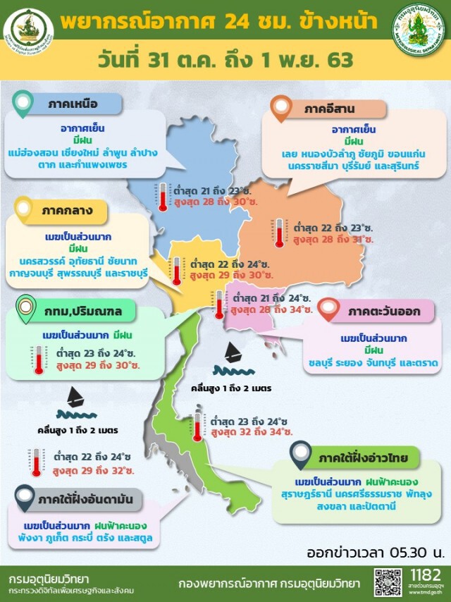 อุตุฯ ชี้ เหนือ-อีสาน อากาศเปลี่ยนโปรดระวัง
