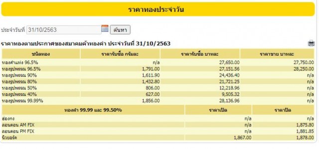 'ทองคำ'เช้าวันนี้ปรับขึ้น 100 บาท