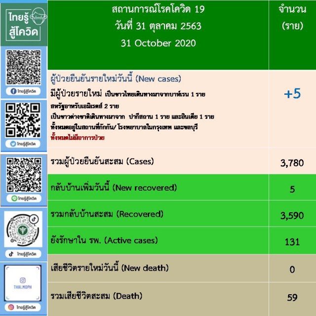 ศบค.พบผู้ติดเชื้อฯ เพิ่ม 5 ราย อยู่ในสถานกักกันที่รัฐจัดให้