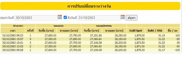 'ทองคำ'เช้าวันนี้ปรับขึ้น 100 บาท