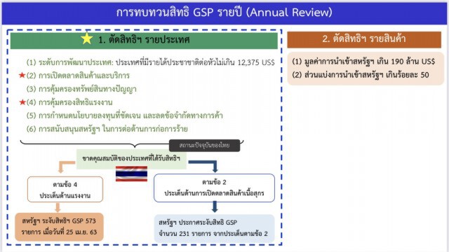 พาณิชย์แจงด่วน ปมสหรัฐตัด GSP สินค้าไทย