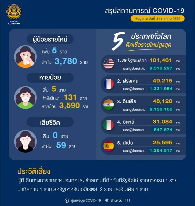 ศบค.พบผู้ติดเชื้อฯ เพิ่ม 5 ราย อยู่ในสถานกักกันที่รัฐจัดให้