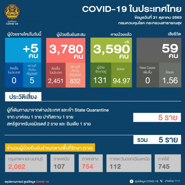 ศบค.พบผู้ติดเชื้อฯ เพิ่ม 5 ราย อยู่ในสถานกักกันที่รัฐจัดให้