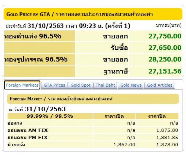 'ทองคำ'เช้าวันนี้ปรับขึ้น 100 บาท