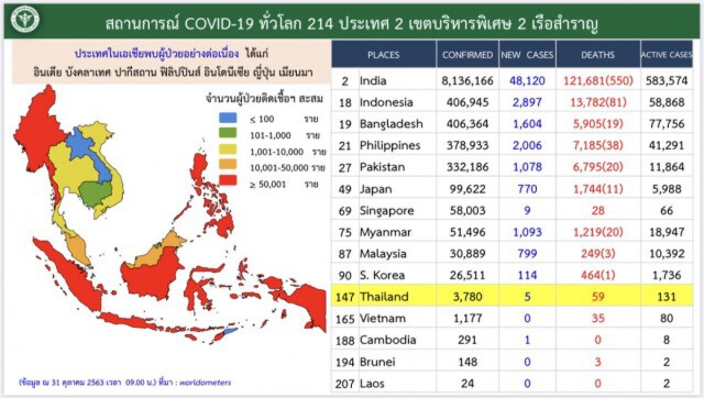 ศบค.พบผู้ติดเชื้อฯ เพิ่ม 5 ราย อยู่ในสถานกักกันที่รัฐจัดให้