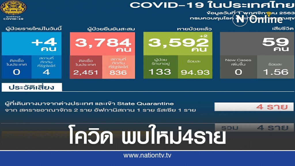 ศบค. สรุป 1 พ.ย. พบป่วย โควิด 19 รายใหม่  4