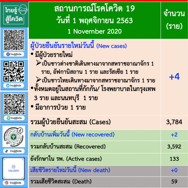 ศบค. สรุป 1 พ.ย. พบป่วย โควิด 19 รายใหม่  4