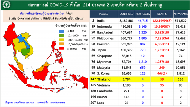 ศบค. สรุป 1 พ.ย. พบป่วย โควิด 19 รายใหม่  4