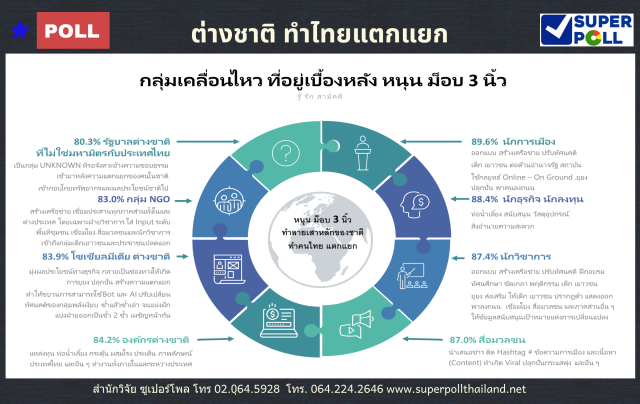 "ซูเปอร์โพล" ชี้ ต่างชาติเสี้ยมคนไทยแตกแยก