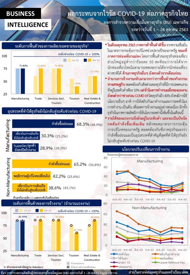 ธปท. เผยผลสำรวจพบโควิดยังกระทบ "เศรษฐกิจ-ท่องเที่ยว"