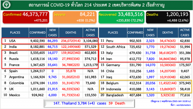 ศบค. สรุป 1 พ.ย. พบป่วย โควิด 19 รายใหม่  4