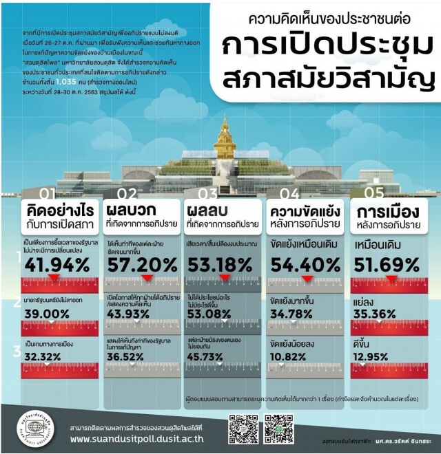 สวนดุสิตโพล เผยผลสำรวจประชาชน ซัดประชุมสภาซ้ำเติมปัญหา