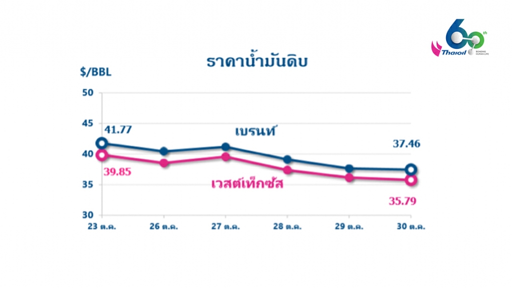 ราคาน้ำมันถูกกดดันต่อเนื่อง จากอุปทานน้ำมันดิบส่วนเกินจากลิเบียที่เพิ่มขึ้น