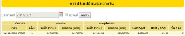 ราคาทองวันนี้(2 พ.ย.) ยังนิ่ง ทองรูปพรรณขายออก 28,250 บาท