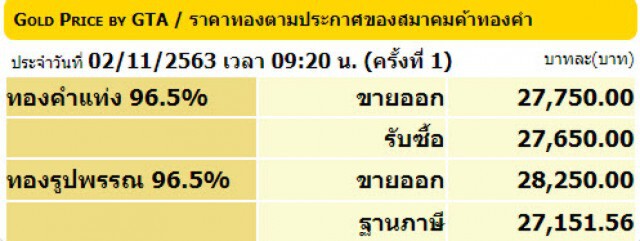 ราคาทองวันนี้(2 พ.ย.) ยังนิ่ง ทองรูปพรรณขายออก 28,250 บาท