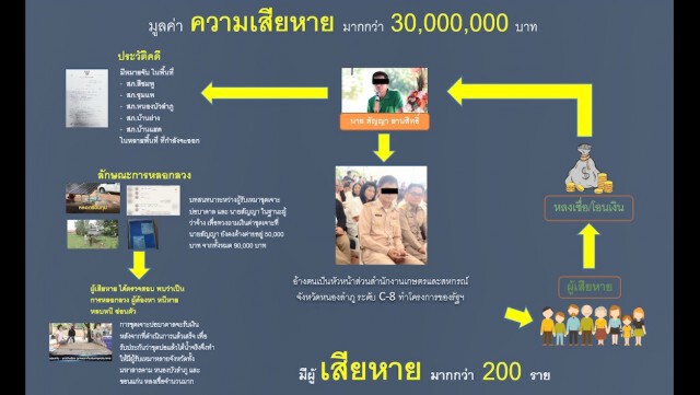 รวบแล้ว! อดีตข้าราชการกระทรวงเกษตร หลอกขุดเจาะบาดาล