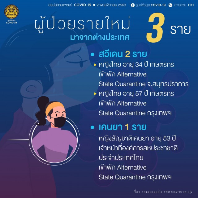 ศบค.พบผู้ติดเชื้อฯ เพิ่ม 3 ราย อยู่ในสถานกักกันที่รัฐจัดให้