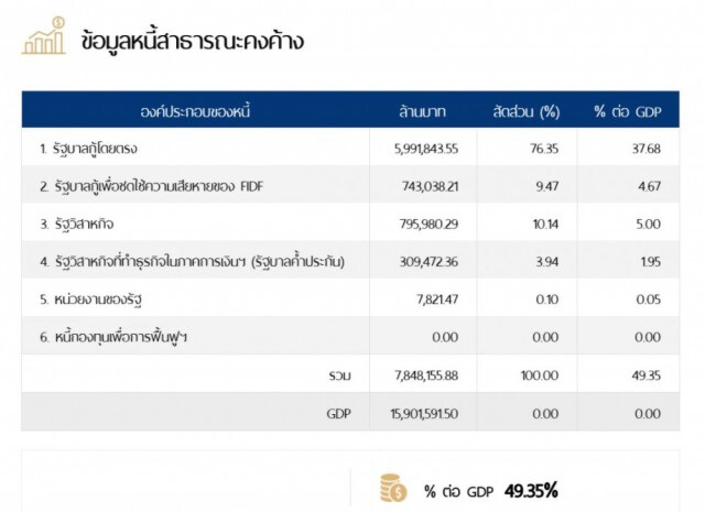 คลังเปิดตัวเลขหนี้ประเทศพุ่งเกือบ 9 ล้านล้าน