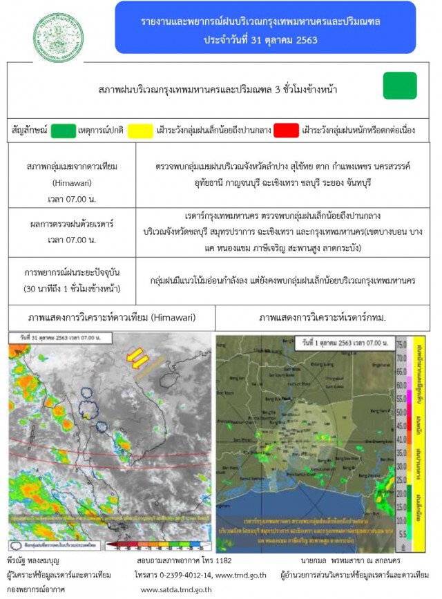 อุตุฯ ชี้ ‘เหนือ-อีสาน’อากาศเปลี่ยน ‘ใต้’ยังเจอฝน