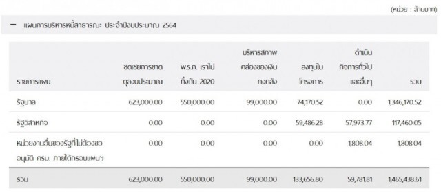 คลังเปิดตัวเลขหนี้ประเทศพุ่งเกือบ 9 ล้านล้าน
