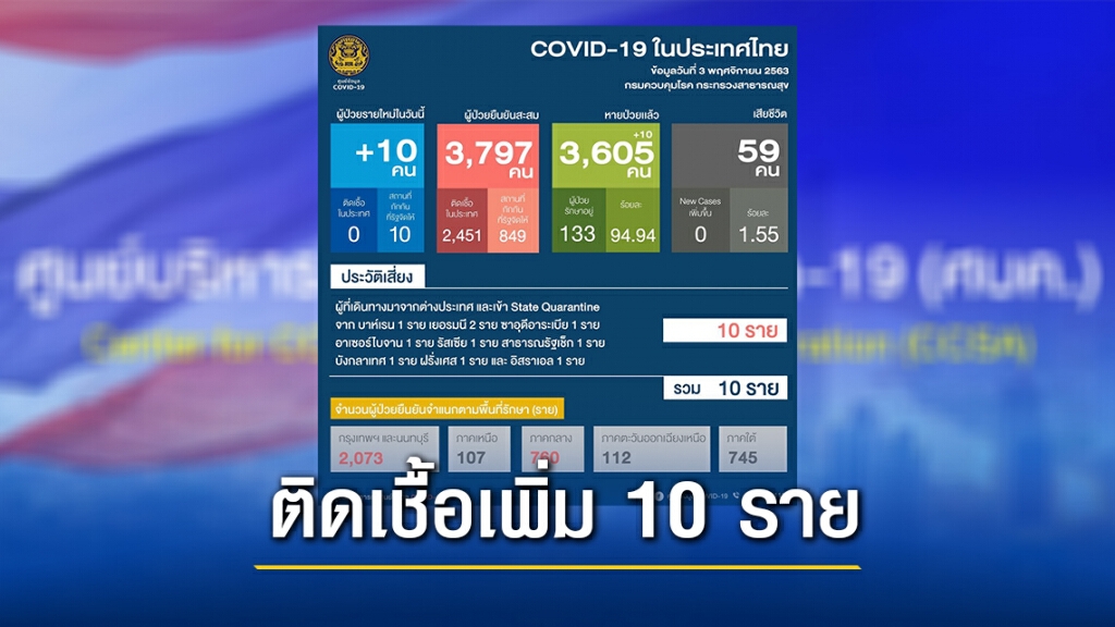 ศบค.พบผู้ติดเชื้อฯเพิ่ม 10 ราย อยู่ในสถานกักกันของรัฐ ศบค.พบผู้ติดเชื้อฯเพิ่ม 10 ราย อยู่ในสถานกักกันของรัฐ