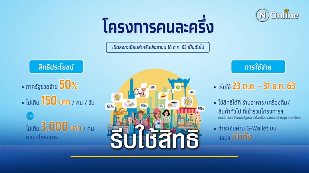 "คนละครึ่ง"คลังเตือน ใครได้สิทธิรีบใช้จ่ายภายใน 14 วัน "คนละครึ่ง"คลังเตือน ใครได้สิทธิรีบใช้จ่ายภายใน 14 วัน