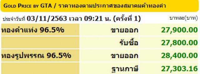 ราคาทองวันนี้(3 พ.ย.) ปรับขึ้น 50 บาท ทองรูปพรรณขายออก 28,400 บาท