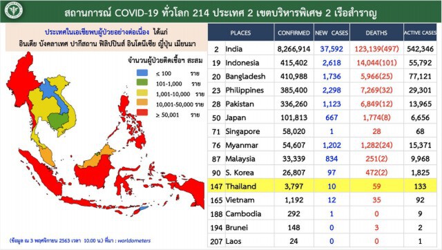 ศบค.พบผู้ติดเชื้อฯเพิ่ม 10 ราย อยู่ในสถานกักกันของรัฐ