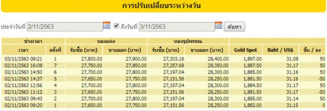 ราคาทองวันนี้(3 พ.ย.) ปรับขึ้น 50 บาท ทองรูปพรรณขายออก 28,400 บาท