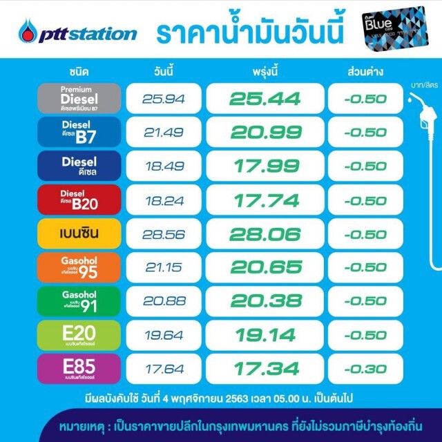 ชีวิตดี๊ดีพรุ่งนี้เต็มถัง! น้ำมันทุกประเภทปรับลง 50 สตางค์ มีผล 4 พ.ย.